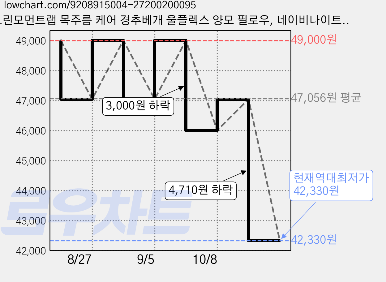 그린모먼트랩 목주름 케어 경추베개 울플렉스 양모 필로우, 네이비나이트, 1개 가격 변동 차트, 현재가 42,330원, 역대최저가