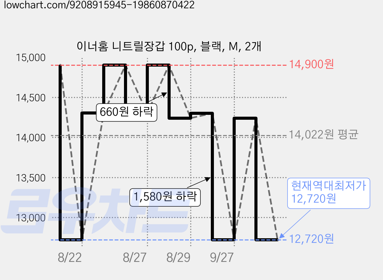 이너홈 니트릴장갑 100p, 블랙, M, 2개 가격 변동 차트, 현재가 12,720원, 역대최저가