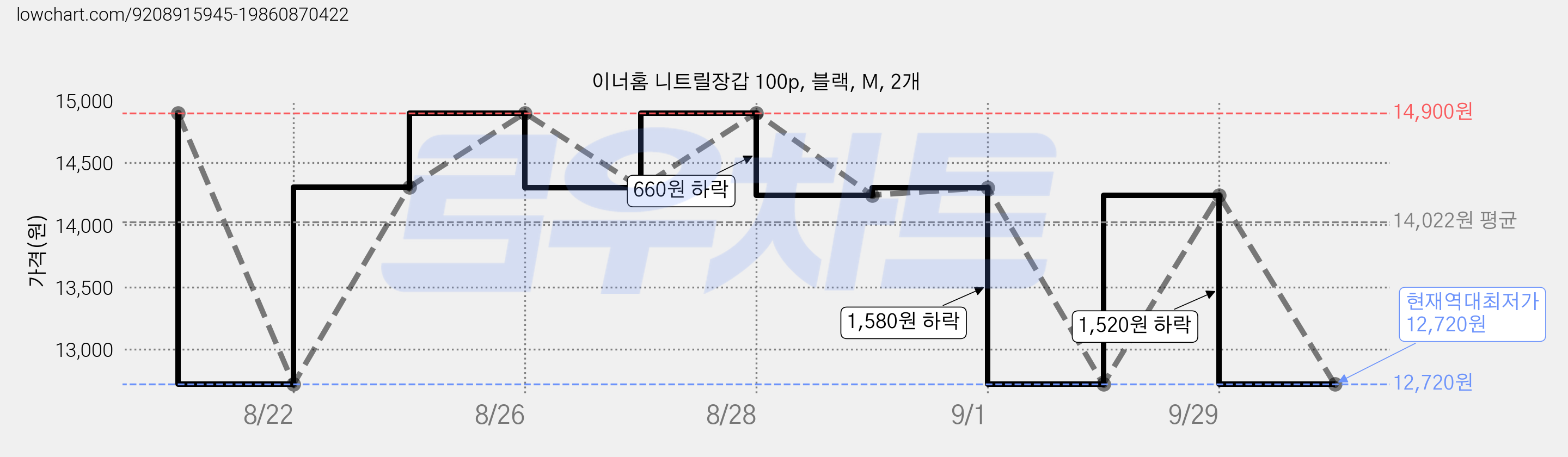 이너홈 니트릴장갑 100p, 블랙, M, 2개 가격 변동 차트, 현재가 12,720원, 역대최저가