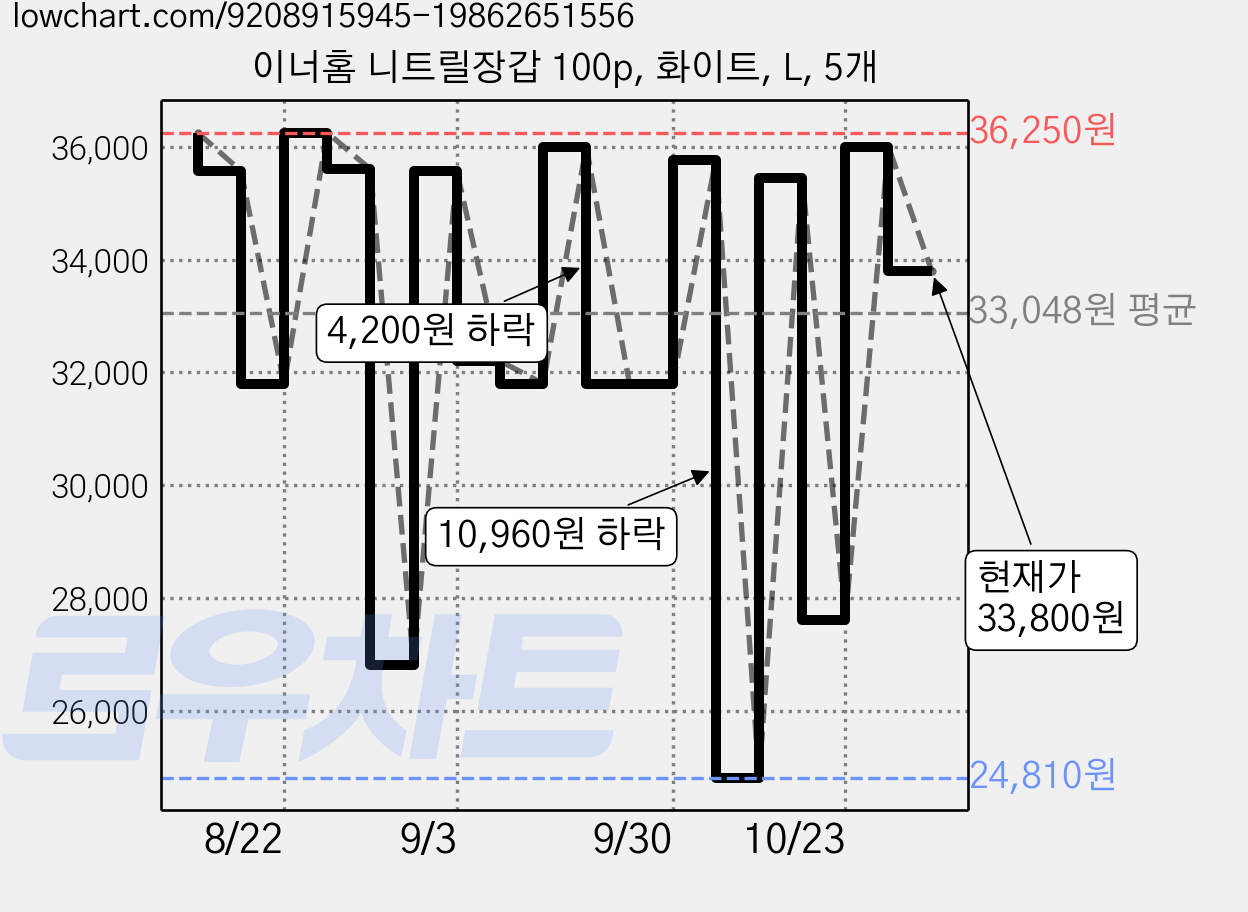 이너홈 니트릴장갑 100p, 화이트, L, 5개 가격 변동 차트, 현재가 33,800원, 관측 최저가 24,810원