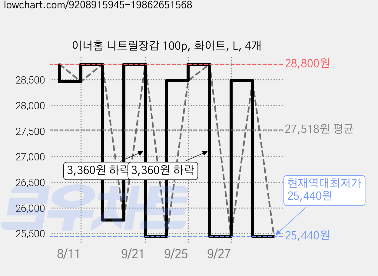 이너홈 니트릴장갑 100p, 화이트, L, 4개 가격 변동 차트, 현재가 25,440원, 역대최저가