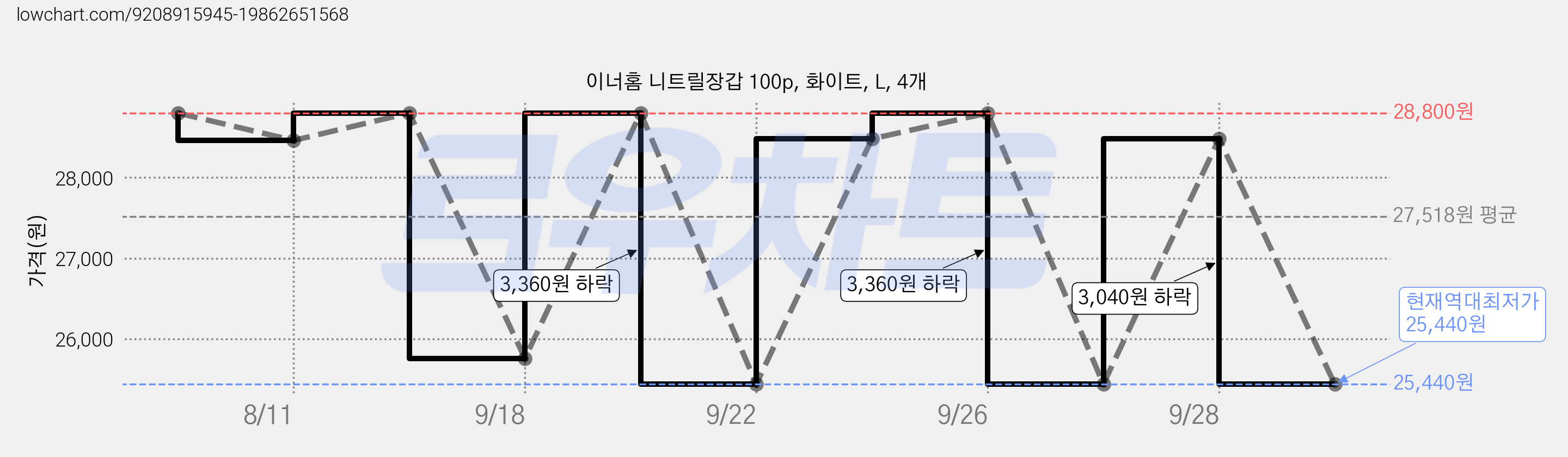 이너홈 니트릴장갑 100p, 화이트, L, 4개 가격 변동 차트, 현재가 25,440원, 역대최저가