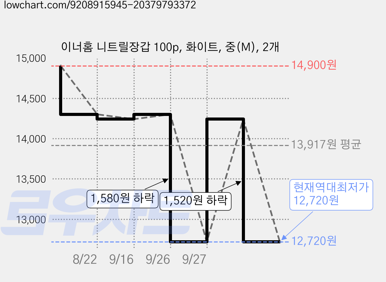 이너홈 니트릴장갑 100p, 화이트, 중(M), 2개 가격 변동 차트, 현재가 12,720원, 역대최저가