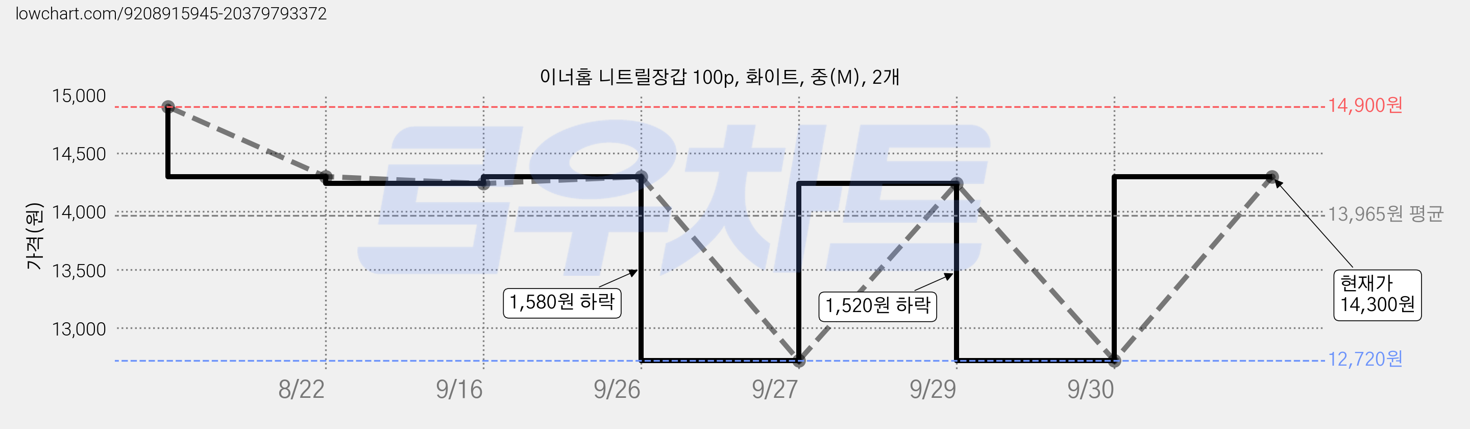 이너홈 니트릴장갑 100p, 화이트, 중(M), 2개 가격 변동 차트, 현재가 12,720원, 역대최저가