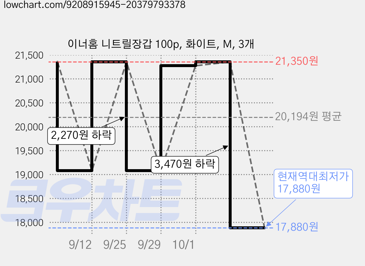 이너홈 니트릴장갑 100p, 화이트, M, 3개 가격 변동 차트, 현재가 17,880원, 역대최저가