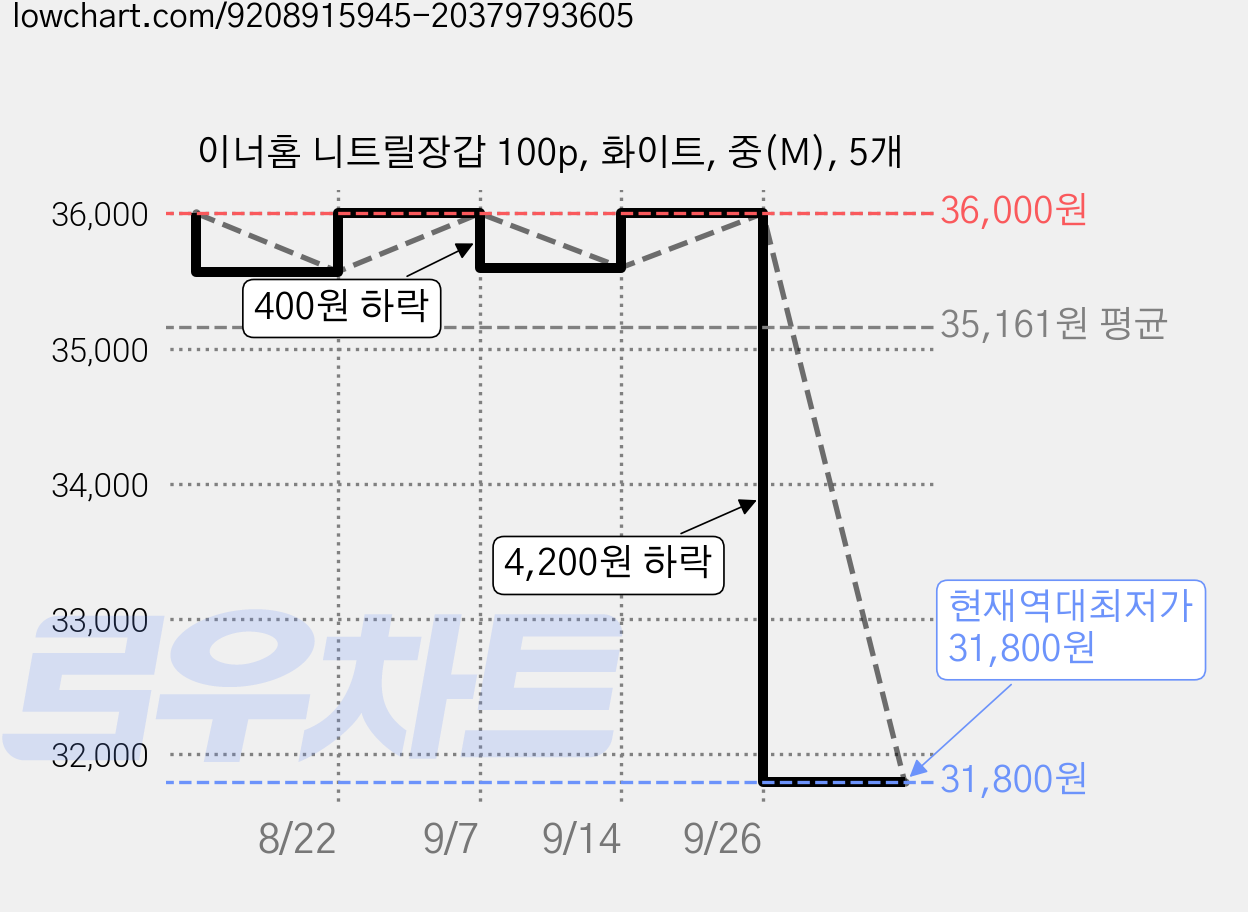 이너홈 니트릴장갑 100p, 화이트, 중(M), 5개 가격 변동 차트, 현재가 31,800원, 역대최저가
