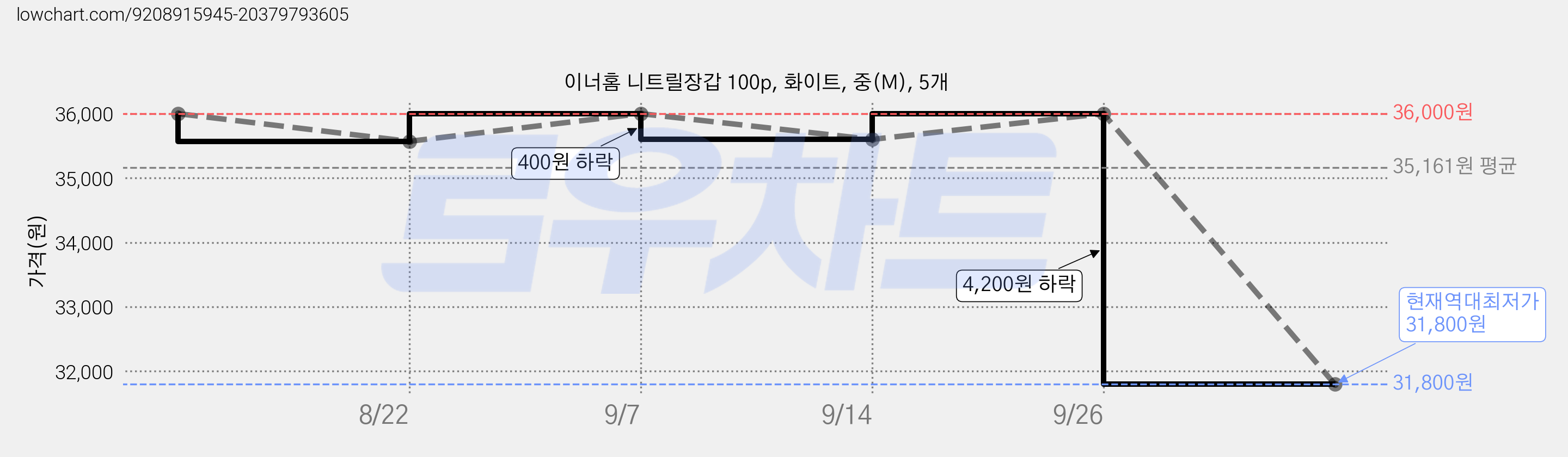 이너홈 니트릴장갑 100p, 화이트, 중(M), 5개 가격 변동 차트, 현재가 31,800원, 역대최저가