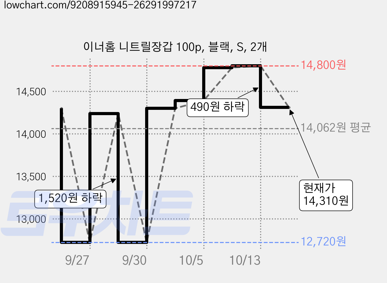 이너홈 니트릴장갑 100p, 블랙, S, 2개 가격 변동 차트, 현재가 14,310원, 관측 최저가 12,720원