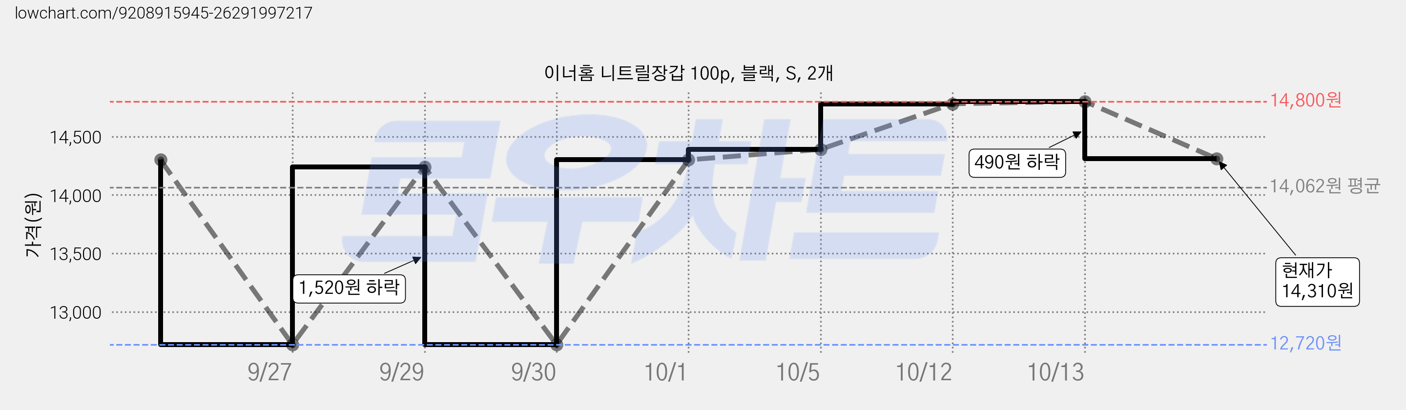 이너홈 니트릴장갑 100p, 블랙, S, 2개 가격 변동 차트, 현재가 14,310원, 관측 최저가 12,720원