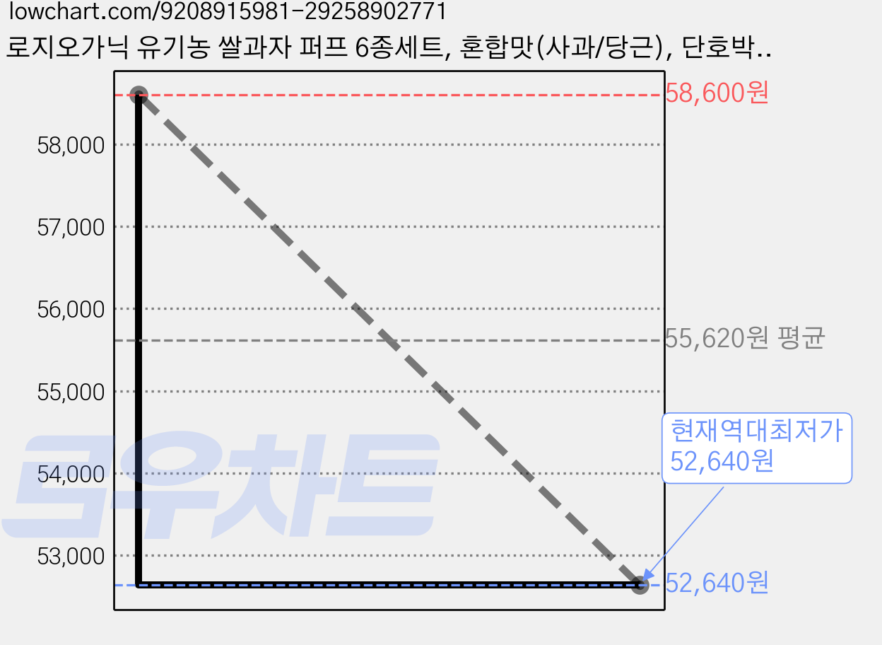 로지오가닉 유기농 쌀과자 퍼프 6종세트, 혼합맛(사과/당근), 단호박, 자색고구마, 귀리, 백미, 혼합맛(사과/비트/당근), 4세트 가격 변동 차트, 현재가 52,640원, 역대최저가