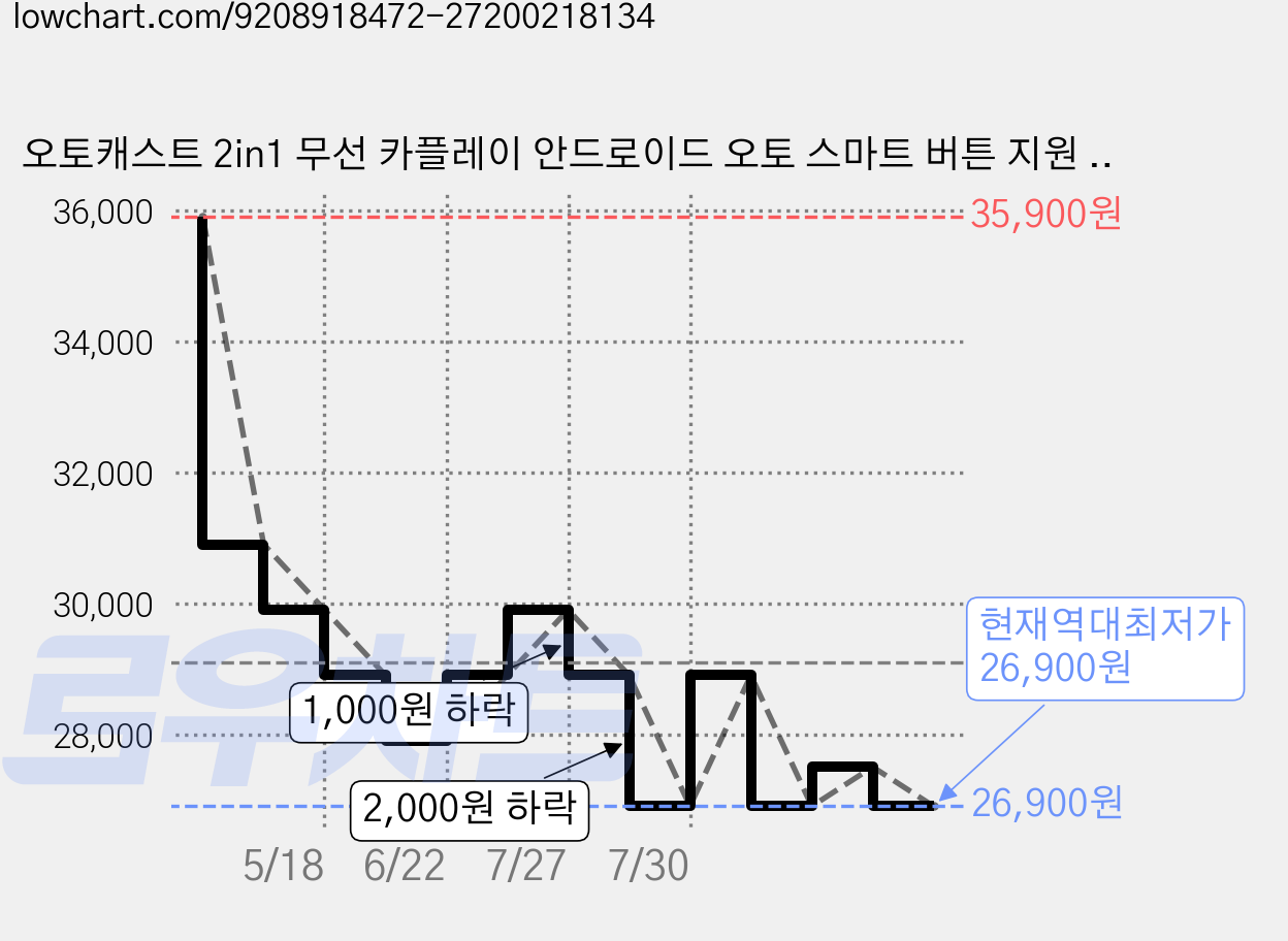 오토캐스트 2in1 무선 카플레이 안드로이드 오토 스마트 버튼 지원 현대 기아 호환 초미니 자동차 동글, 블랙, CA525-T2 가격 변동 차트, 현재가 26,900원, 역대최저가
