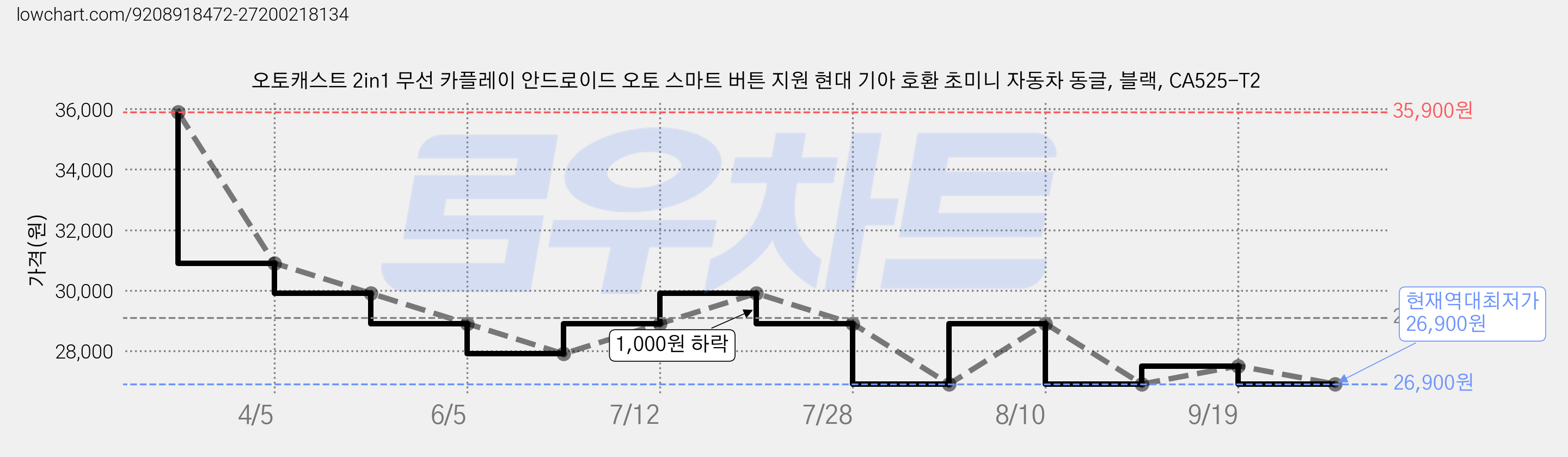 오토캐스트 2in1 무선 카플레이 안드로이드 오토 스마트 버튼 지원 현대 기아 호환 초미니 자동차 동글, 블랙, CA525-T2 가격 변동 차트, 현재가 26,900원, 역대최저가