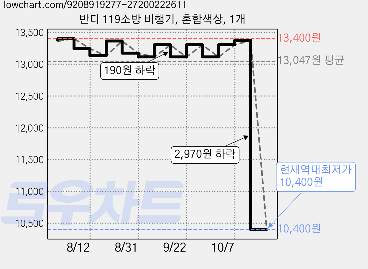 반디 119소방 비행기, 혼합색상, 1개 가격 변동 차트, 현재가 10,400원, 역대최저가
