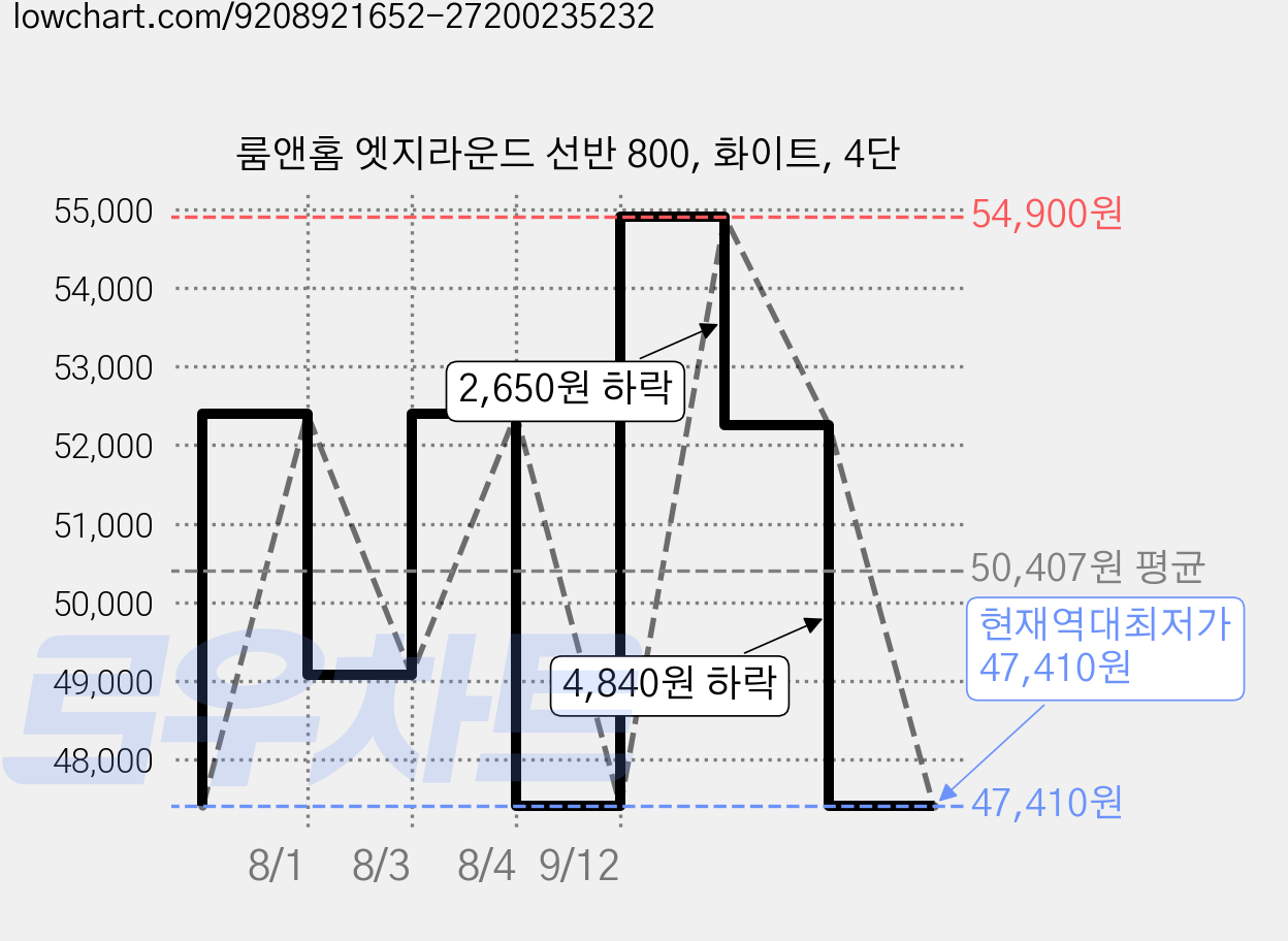 룸앤홈 엣지라운드 선반 800, 화이트, 4단 가격 변동 차트, 현재가 47,410원, 역대최저가