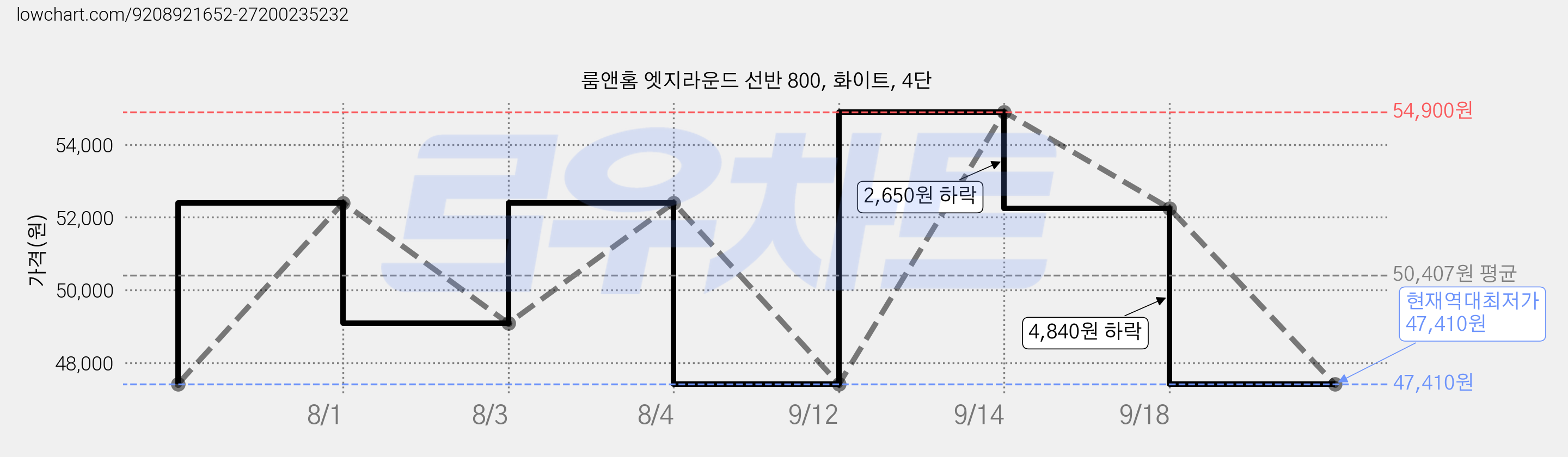 룸앤홈 엣지라운드 선반 800, 화이트, 4단 가격 변동 차트, 현재가 47,410원, 역대최저가
