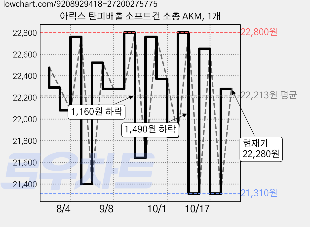 아릭스 탄피배출 소프트건 소총 AKM, 1개 가격 변동 차트, 현재가 22,280원, 관측 최저가 20,940원