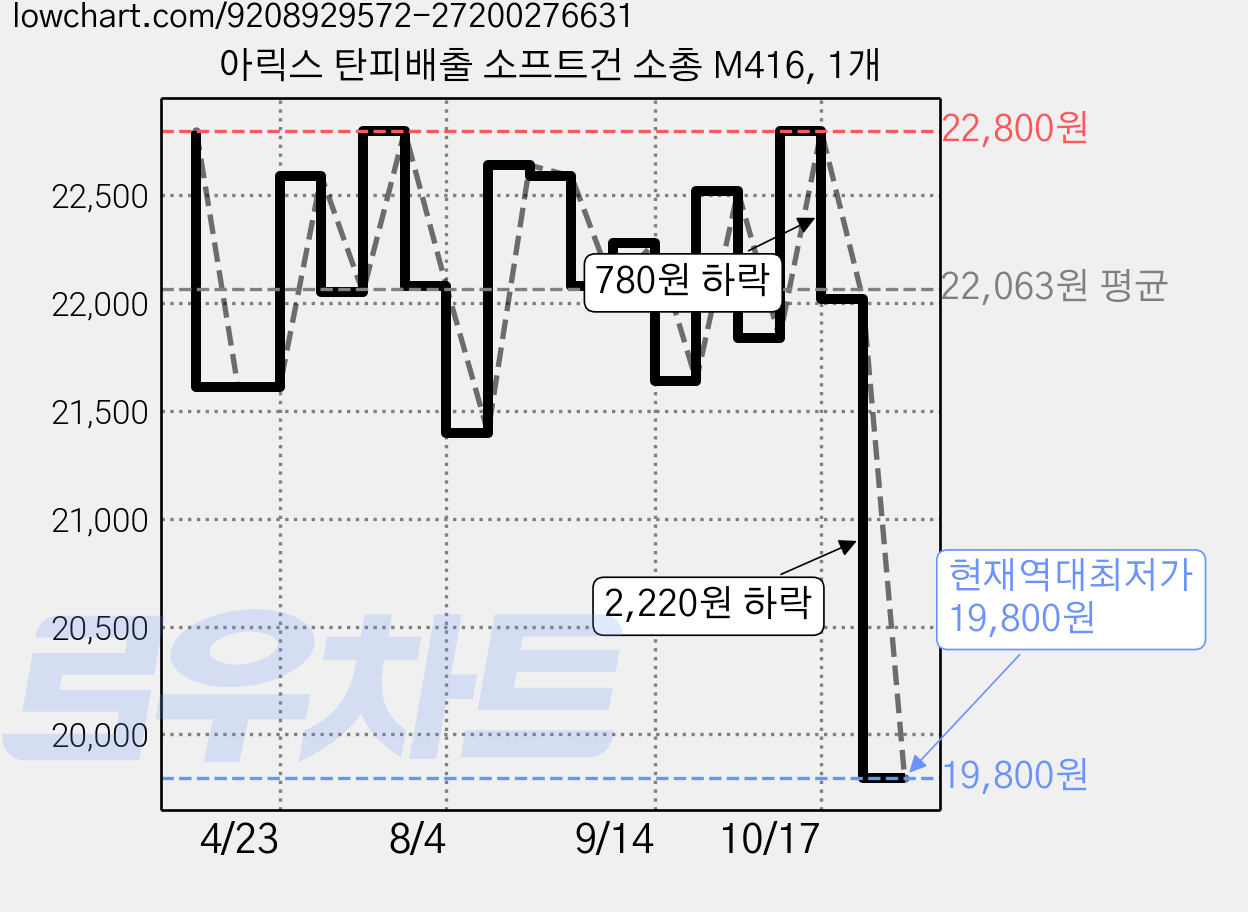 아릭스 탄피배출 소프트건 소총 M416, 1개 가격 변동 차트, 현재가 19,800원, 역대최저가