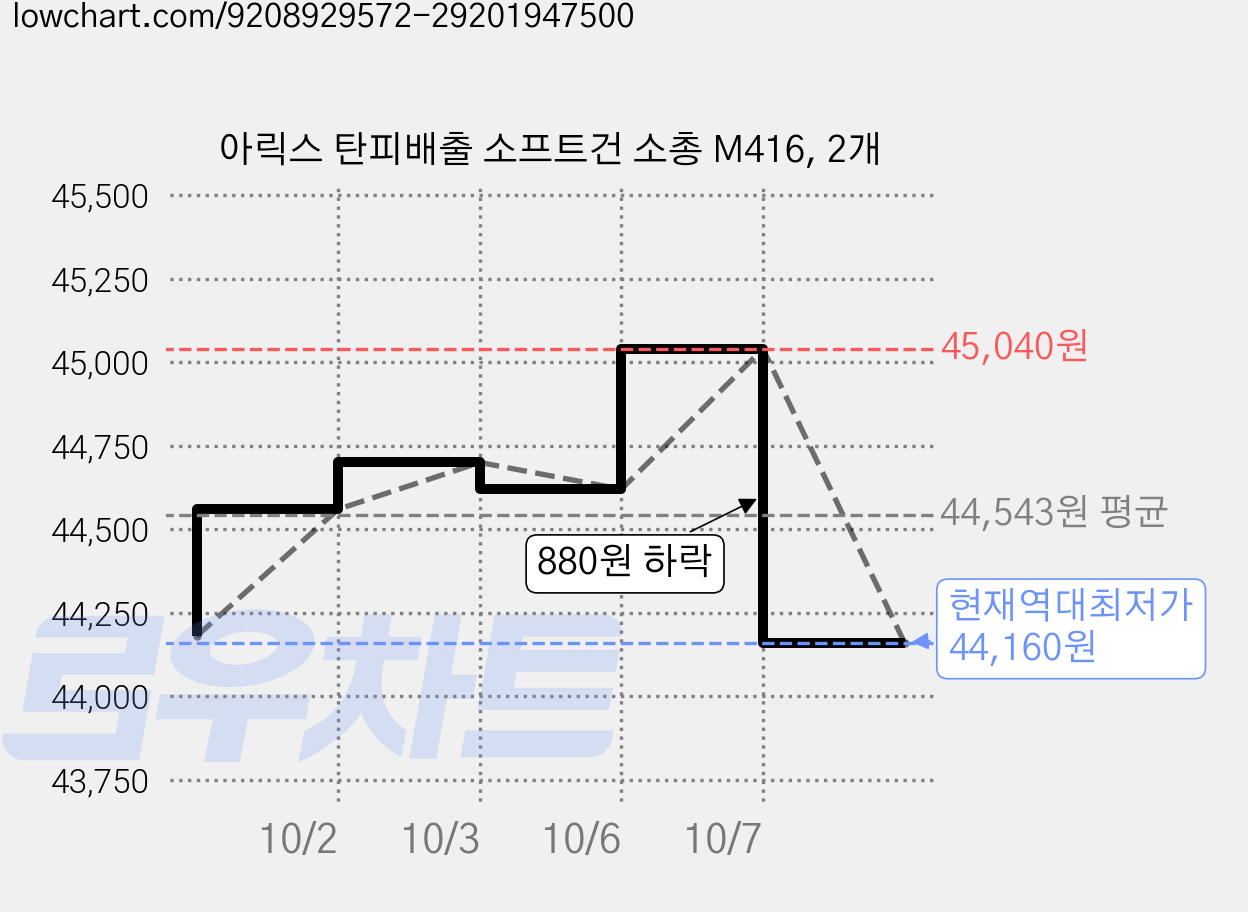 아릭스 탄피배출 소프트건 소총 M416, 2개 가격 변동 차트, 현재가 44,160원, 역대최저가