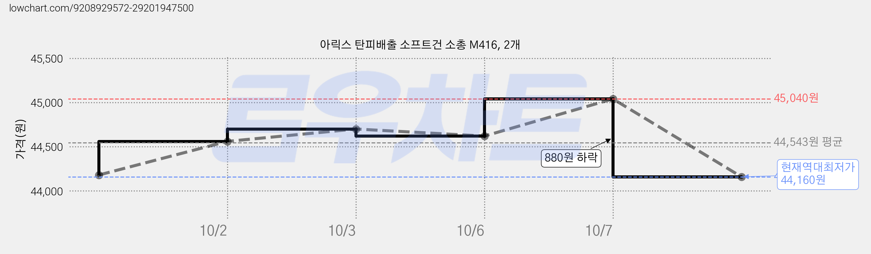 아릭스 탄피배출 소프트건 소총 M416, 2개 가격 변동 차트, 현재가 44,160원, 역대최저가