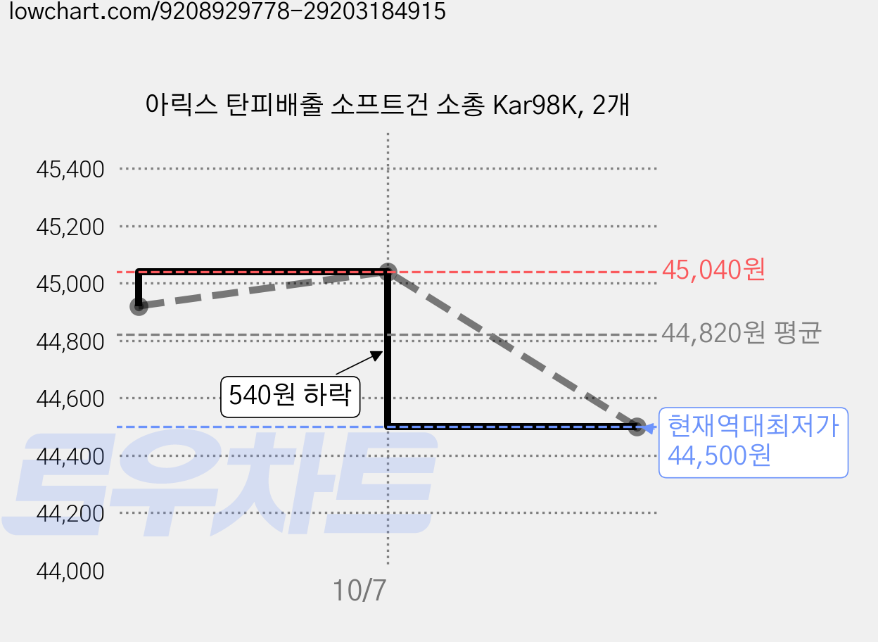 아릭스 탄피배출 소프트건 소총 Kar98K, 2개 가격 변동 차트, 현재가 44,500원, 역대최저가
