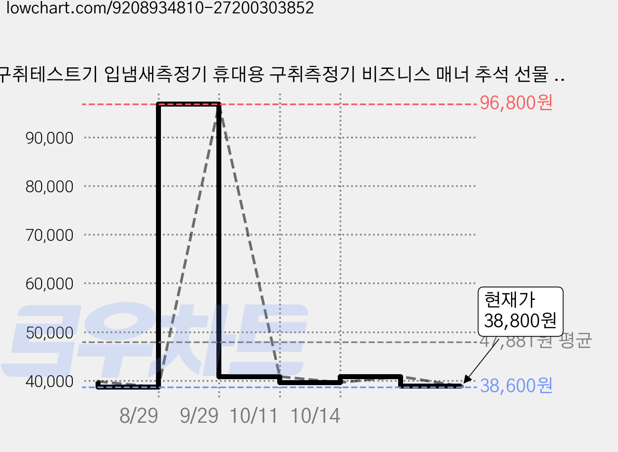 구취테스트기 입냄새측정기 휴대용 구취측정기 비즈니스 매너 추석 선물 추천, 1개 가격 변동 차트, 현재가 38,800원, 관측 최저가 38,600원
