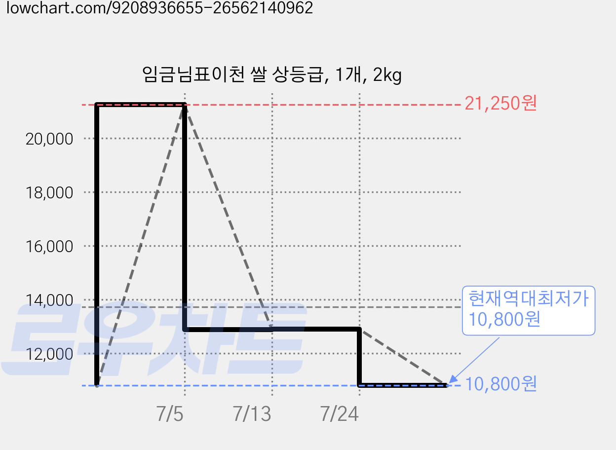 임금님표이천 쌀 상등급, 1개, 2kg 가격 변동 차트, 현재가 10,800원, 역대최저가