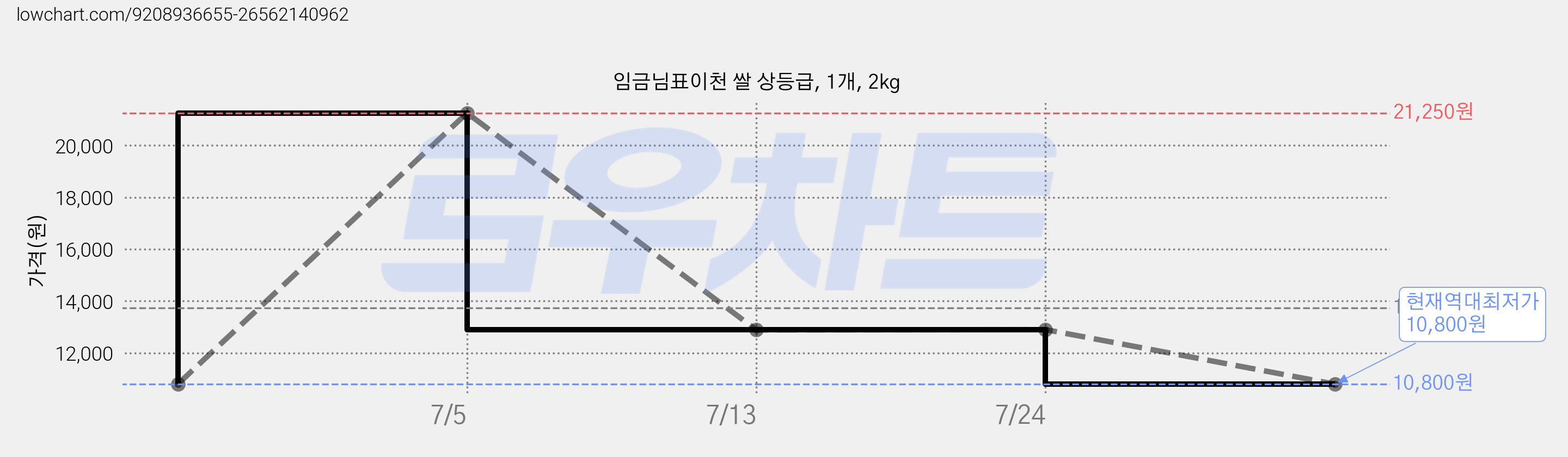임금님표이천 쌀 상등급, 1개, 2kg 가격 변동 차트, 현재가 10,800원, 역대최저가