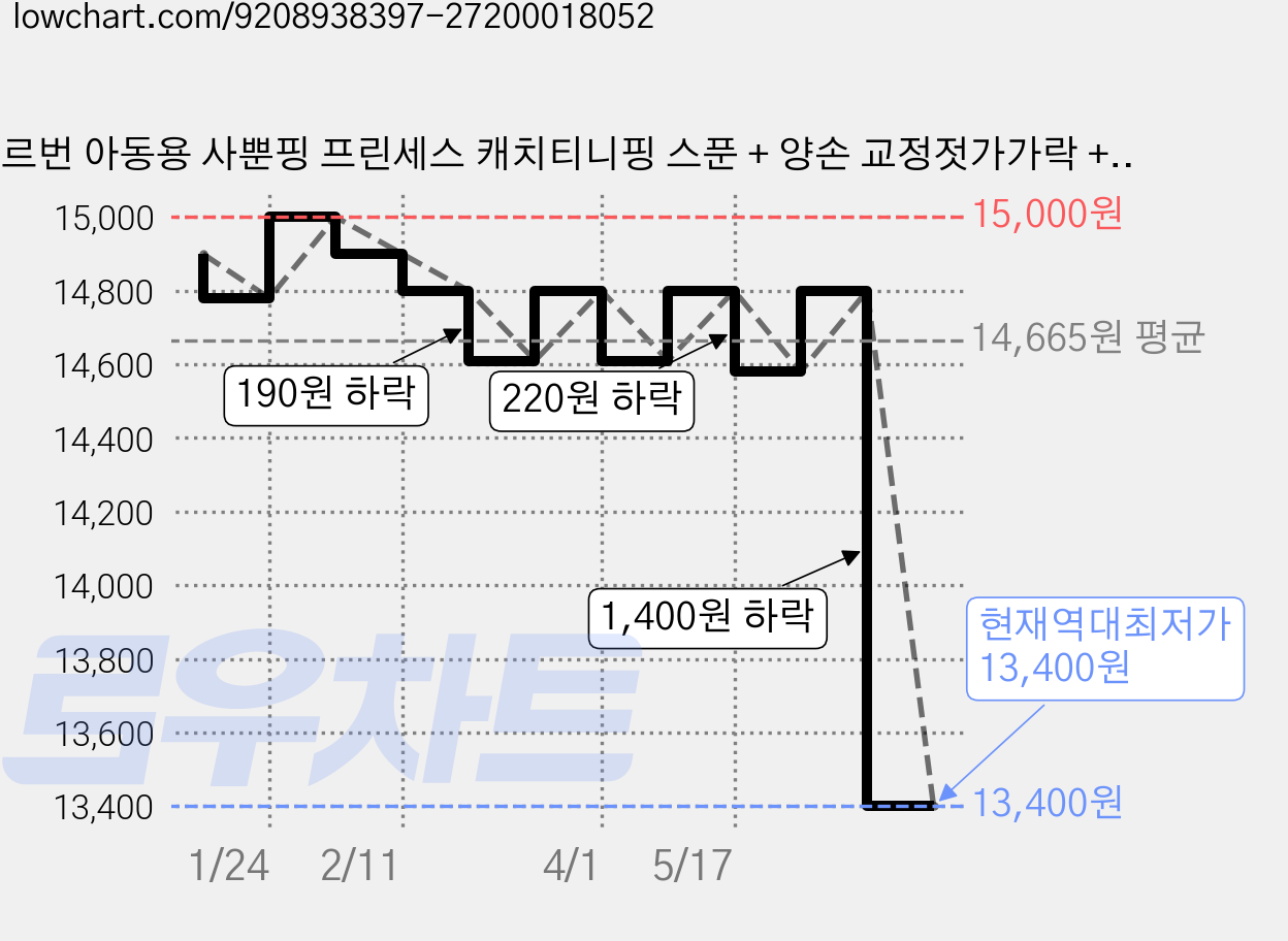 르번 아동용 사뿐핑 프린세스 캐치티니핑 스푼 + 양손 교정젓가가락 + 케이스 세트, 스푼 + 양손 교정젓가락 + 케이스, 1세트 가격 변동 차트, 현재가 13,400원, 역대최저가