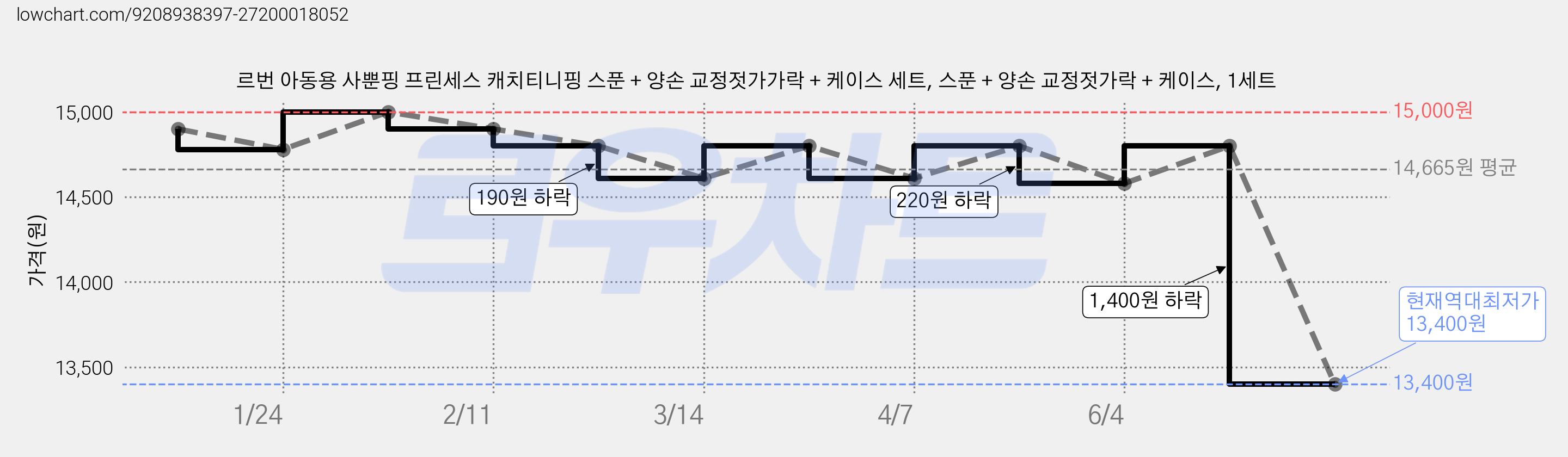 르번 아동용 사뿐핑 프린세스 캐치티니핑 스푼 + 양손 교정젓가가락 + 케이스 세트, 스푼 + 양손 교정젓가락 + 케이스, 1세트 가격 변동 차트, 현재가 13,400원, 역대최저가