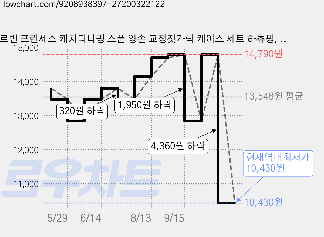르번 프린세스 캐치티니핑 스푼 양손 교정젓가락 케이스 세트 하츄핑, 스푼 + 양손 교정젓가락 + 케이스, 1세트 가격 변동 차트, 현재가 10,430원, 역대최저가
