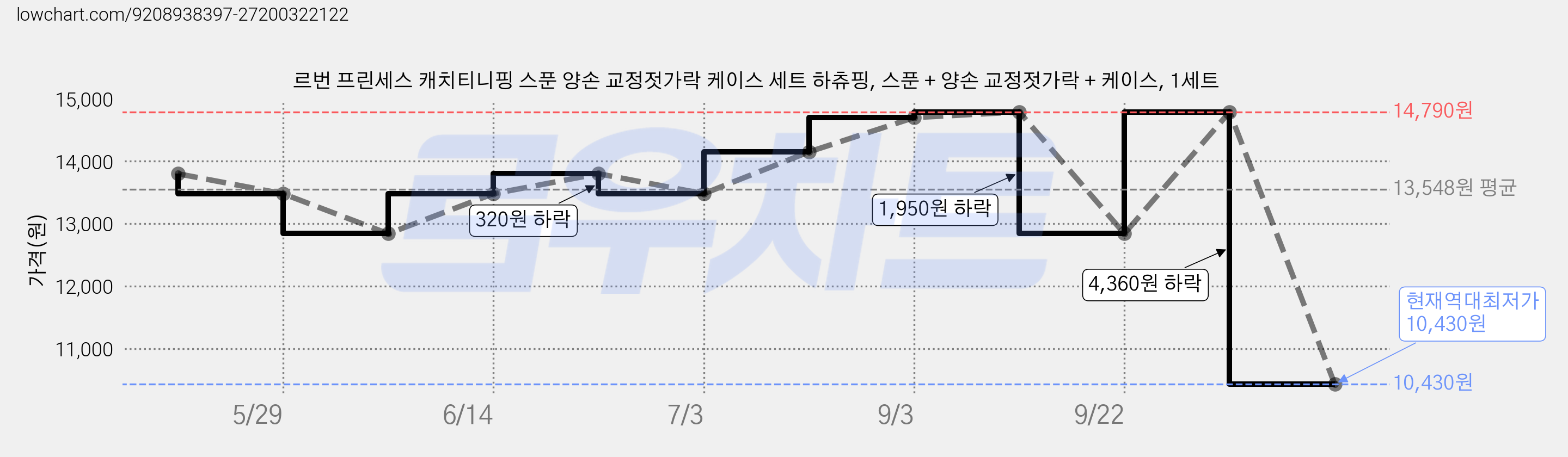 르번 프린세스 캐치티니핑 스푼 양손 교정젓가락 케이스 세트 하츄핑, 스푼 + 양손 교정젓가락 + 케이스, 1세트 가격 변동 차트, 현재가 10,430원, 역대최저가