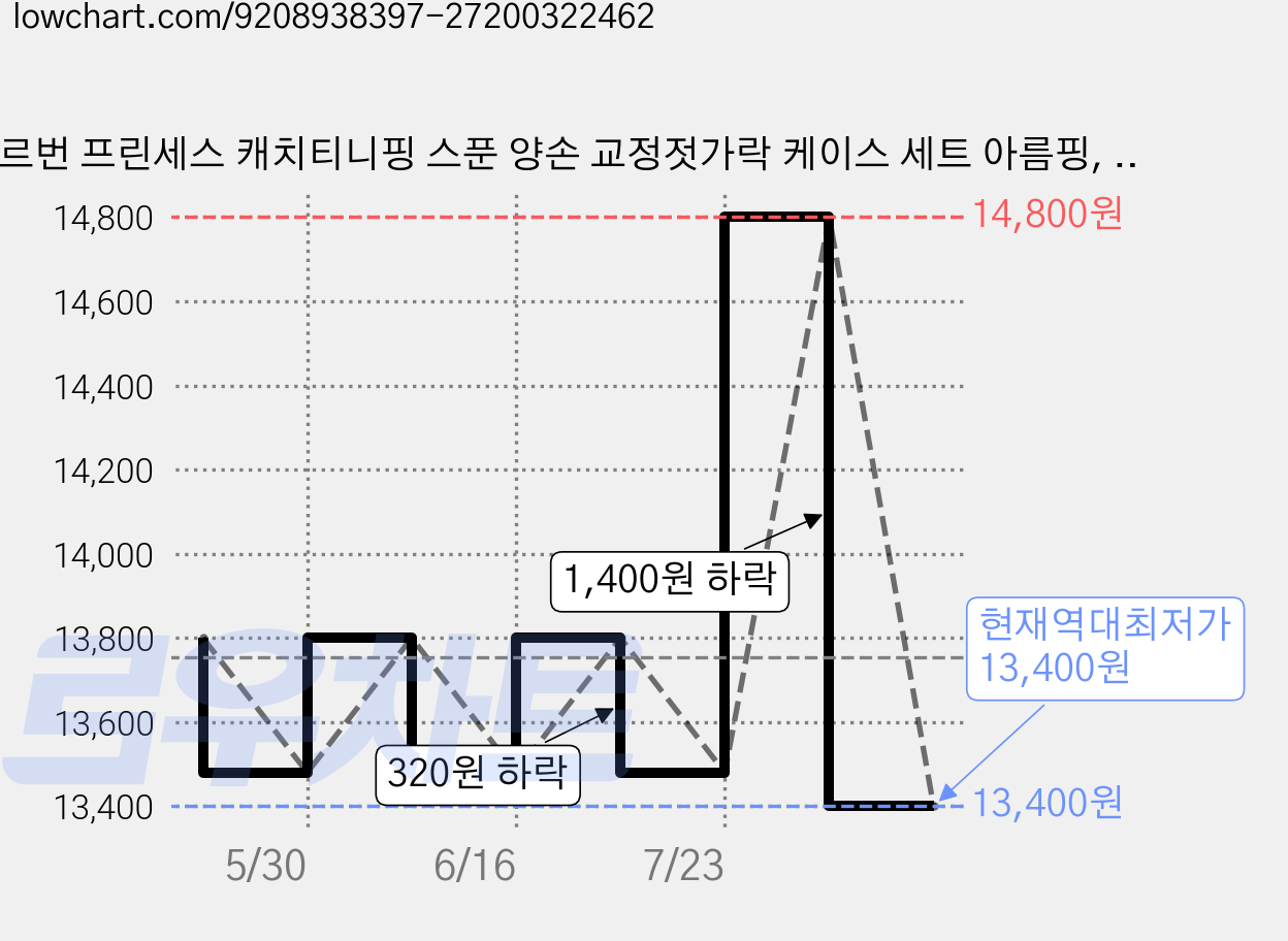 르번 프린세스 캐치티니핑 스푼 양손 교정젓가락 케이스 세트 아름핑, 스푼 + 양손 교정젓가락 + 케이스, 1세트 가격 변동 차트, 현재가 13,400원, 역대최저가