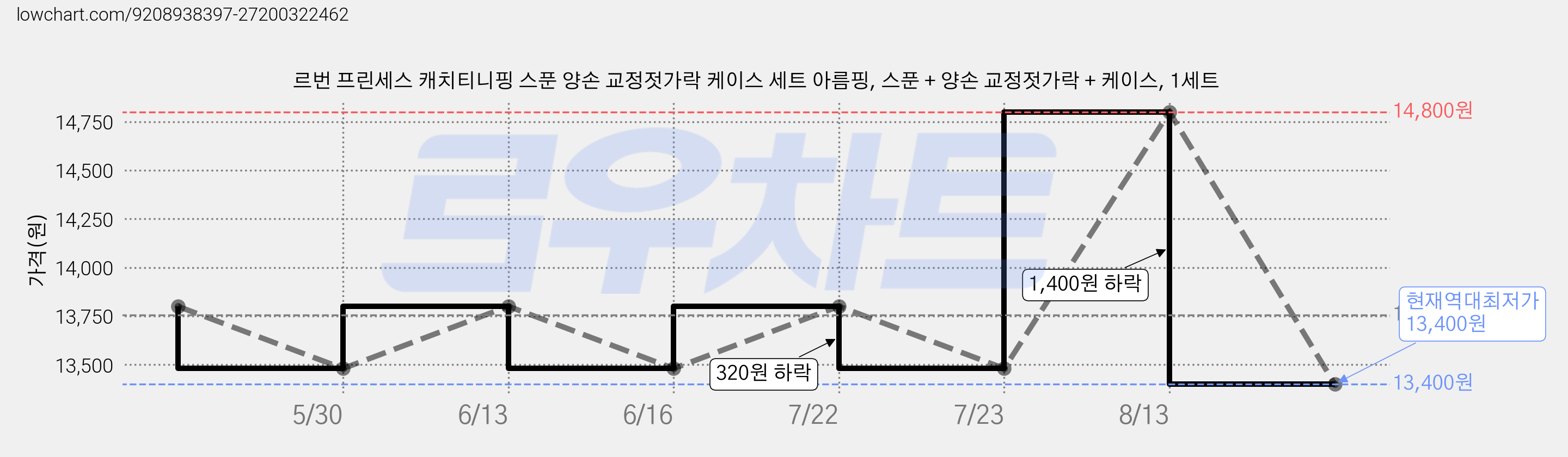 르번 프린세스 캐치티니핑 스푼 양손 교정젓가락 케이스 세트 아름핑, 스푼 + 양손 교정젓가락 + 케이스, 1세트 가격 변동 차트, 현재가 13,400원, 역대최저가