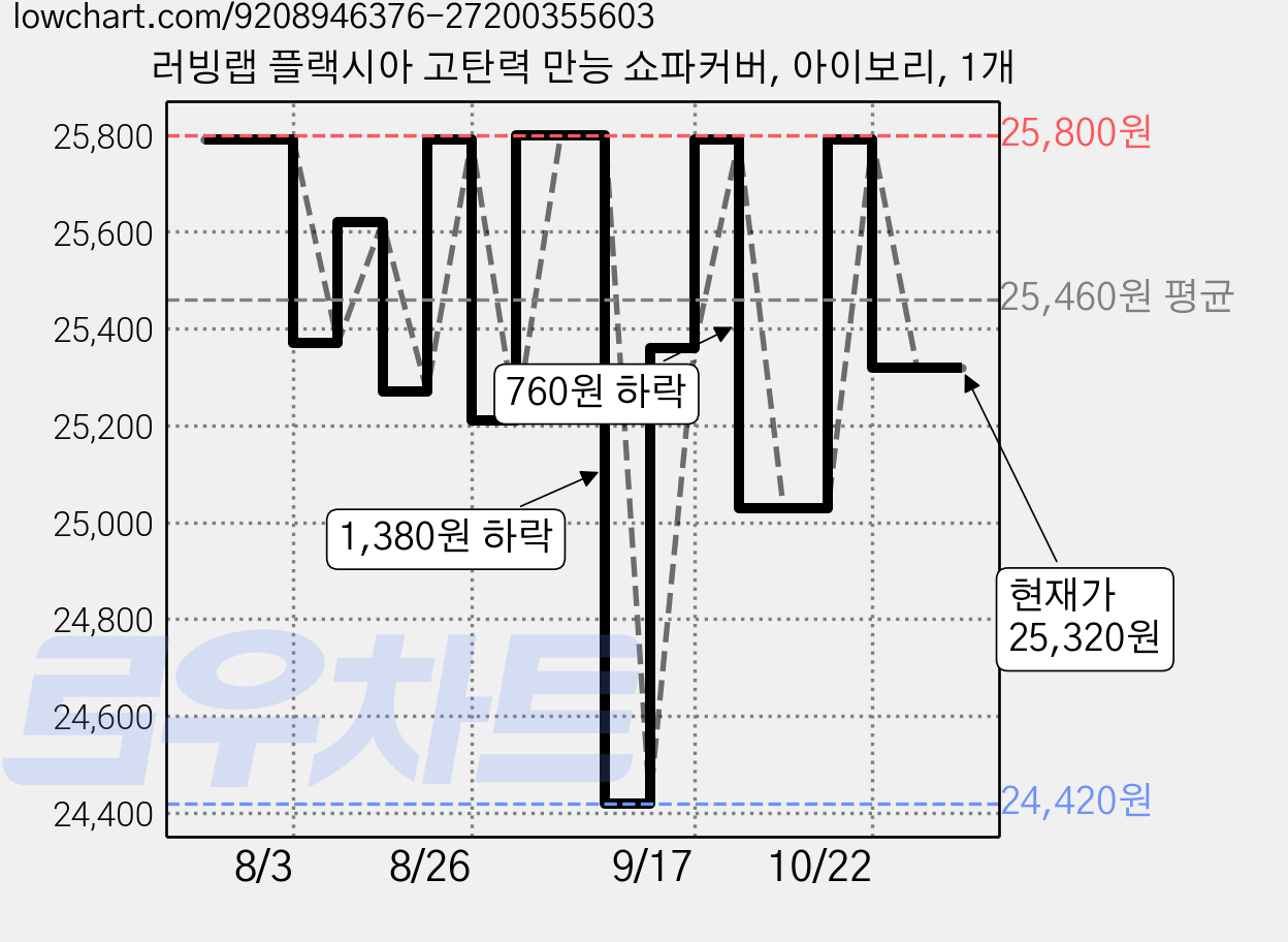 러빙랩 플랙시아 고탄력 만능 쇼파커버, 아이보리, 1개 가격 변동 차트, 현재가 25,320원, 관측 최저가 24,420원
