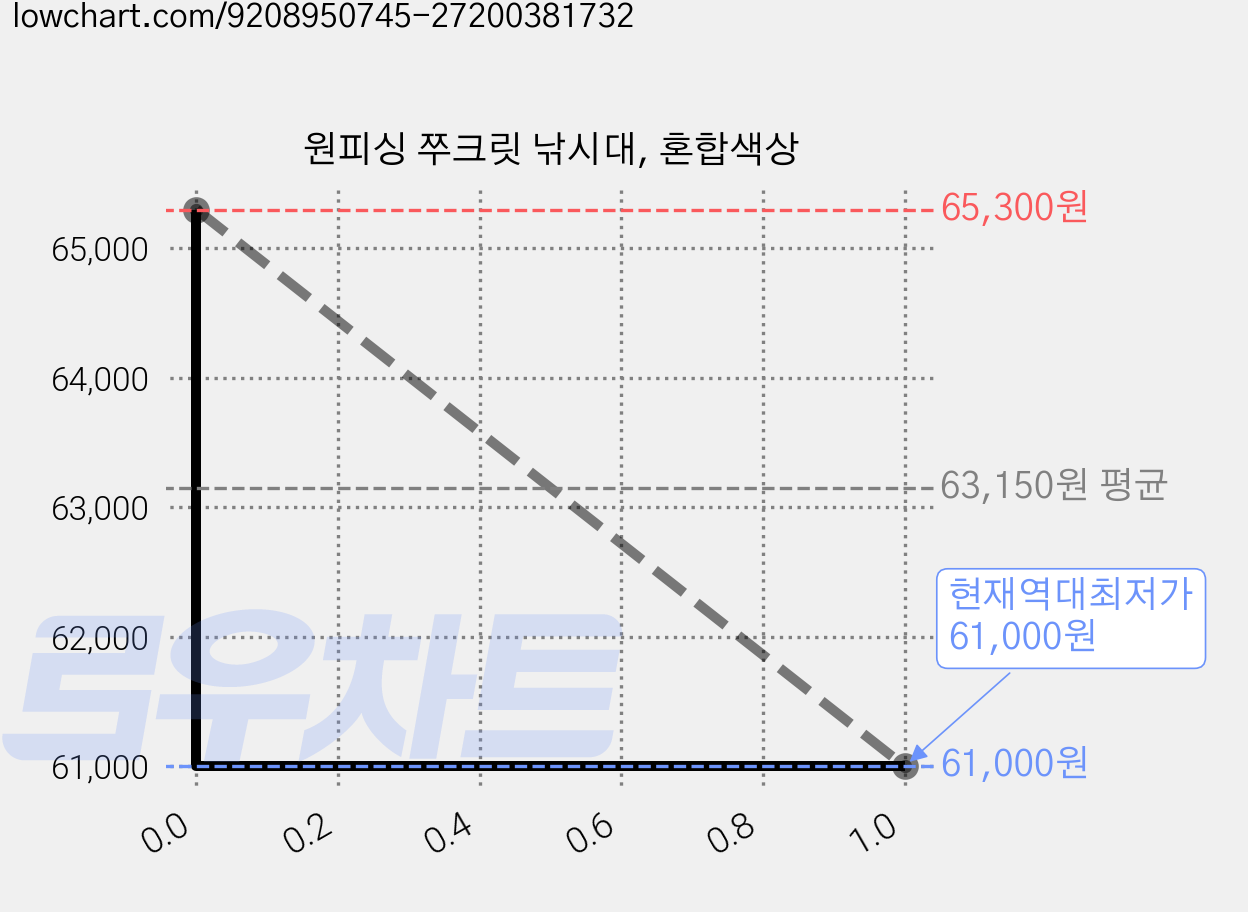 원피싱 쭈크릿 낚시대, 혼합색상 가격 변동 차트, 현재가 61,000원, 역대최저가