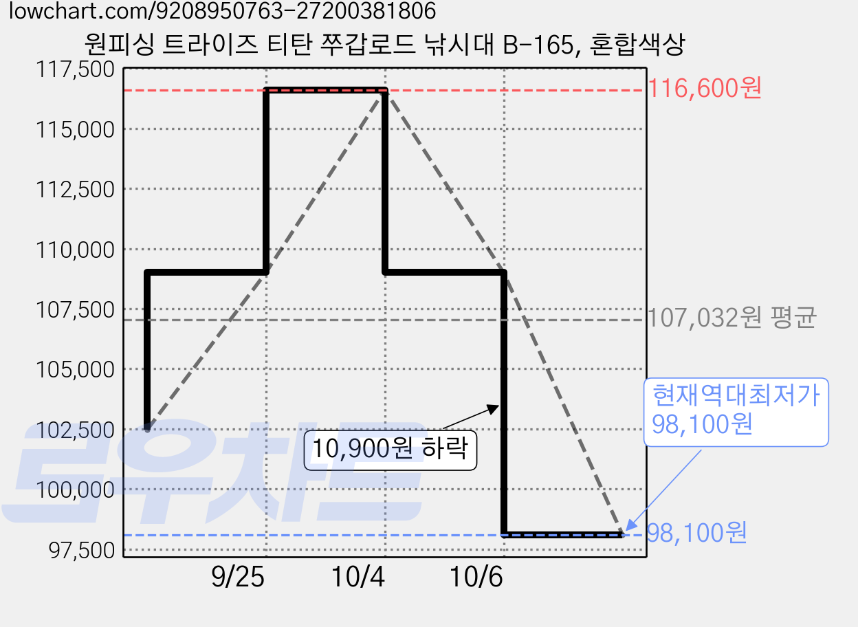 원피싱 트라이즈 티탄 쭈갑로드 낚시대 B-165, 혼합색상 가격 변동 차트, 현재가 98,100원, 역대최저가