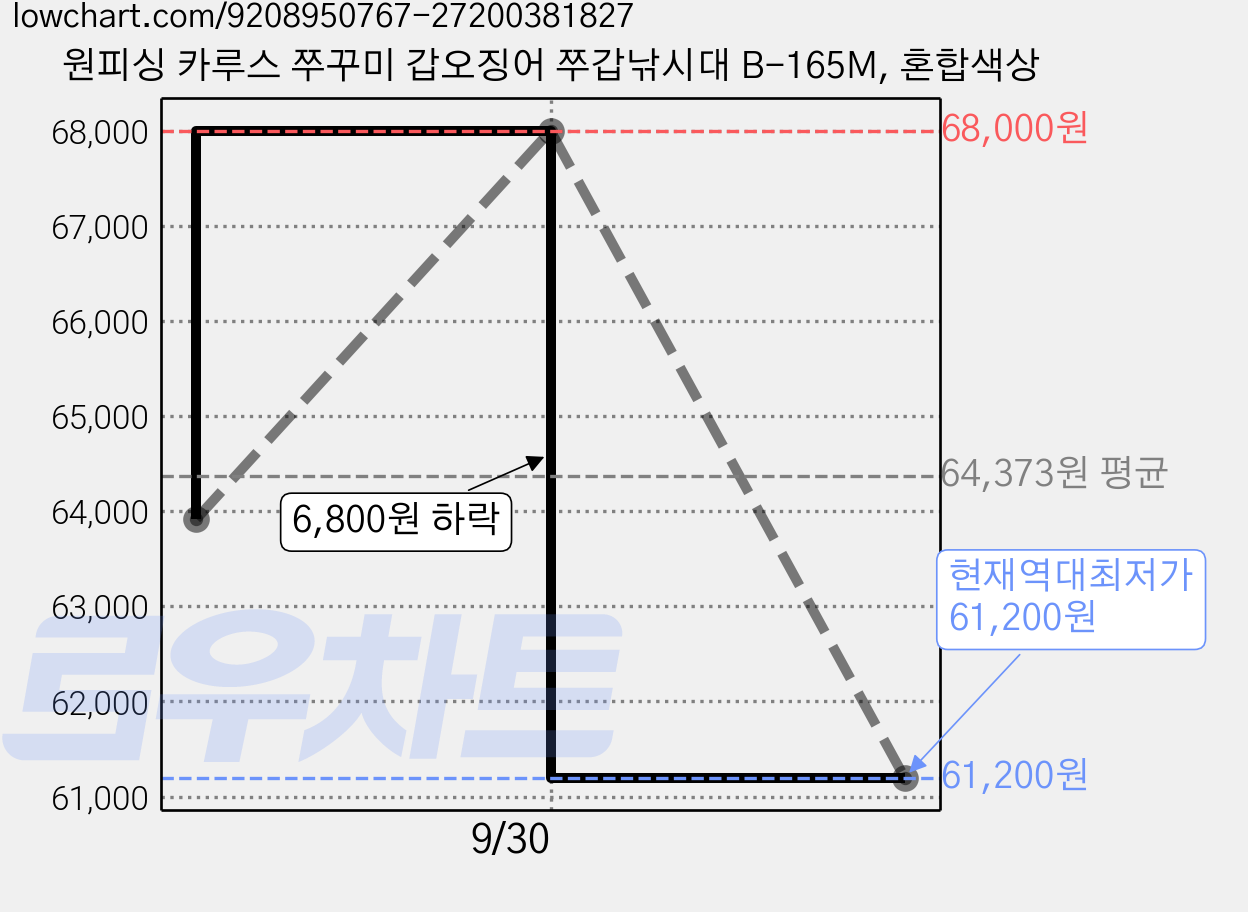 원피싱 카루스 쭈꾸미 갑오징어 쭈갑낚시대 B-165M, 혼합색상 가격 변동 차트, 현재가 61,200원, 역대최저가