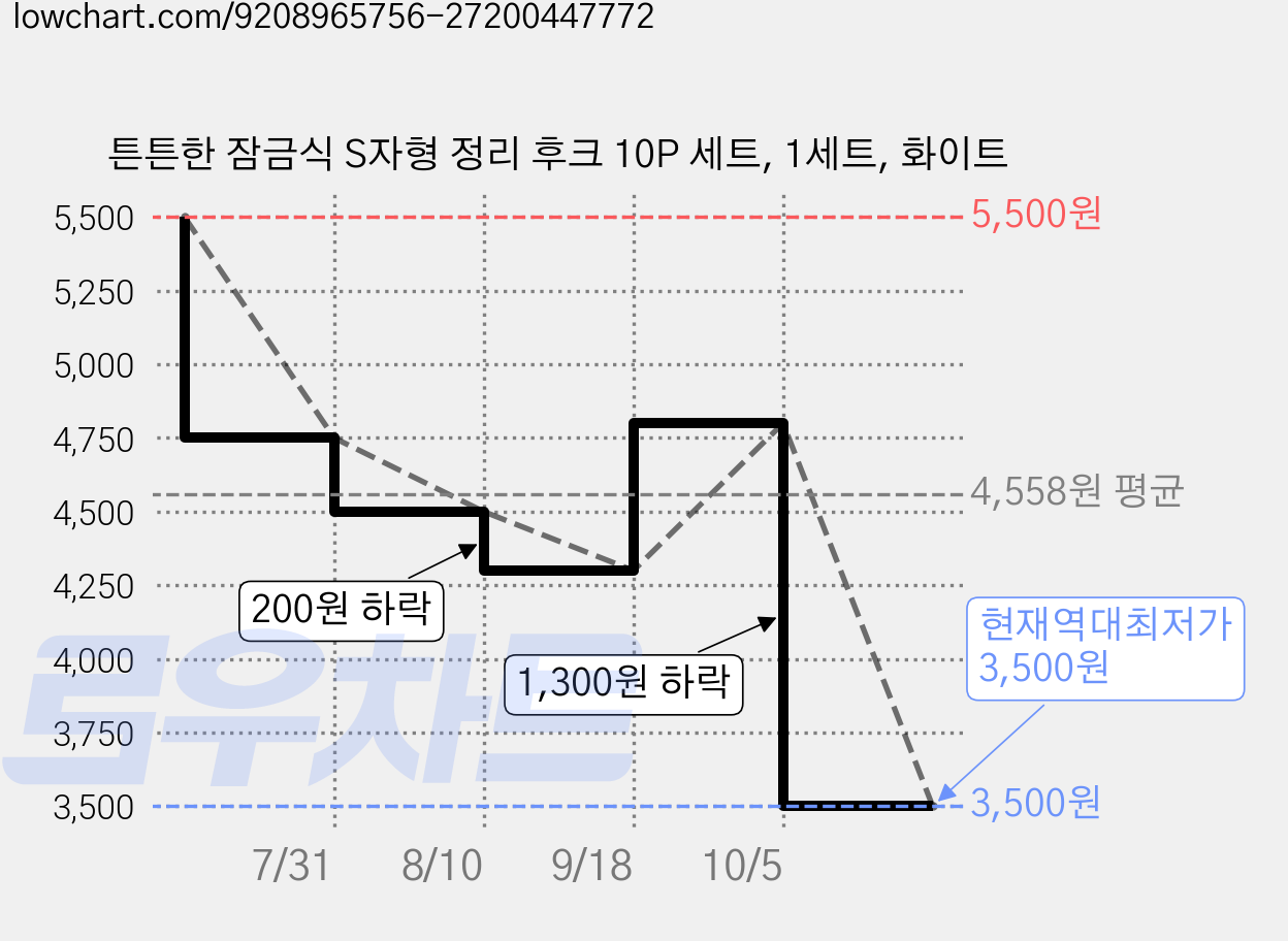 튼튼한 잠금식 S자형 정리 후크 10P 세트, 1세트, 화이트 가격 변동 차트, 현재가 3,500원, 역대최저가