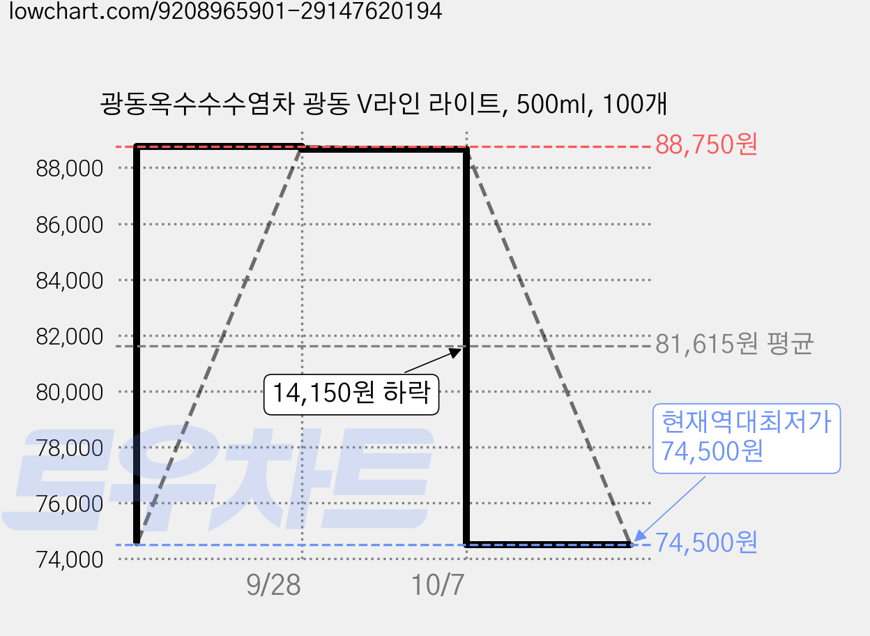 광동옥수수수염차 광동 V라인 라이트, 500ml, 100개 가격 변동 차트, 현재가 74,500원, 역대최저가