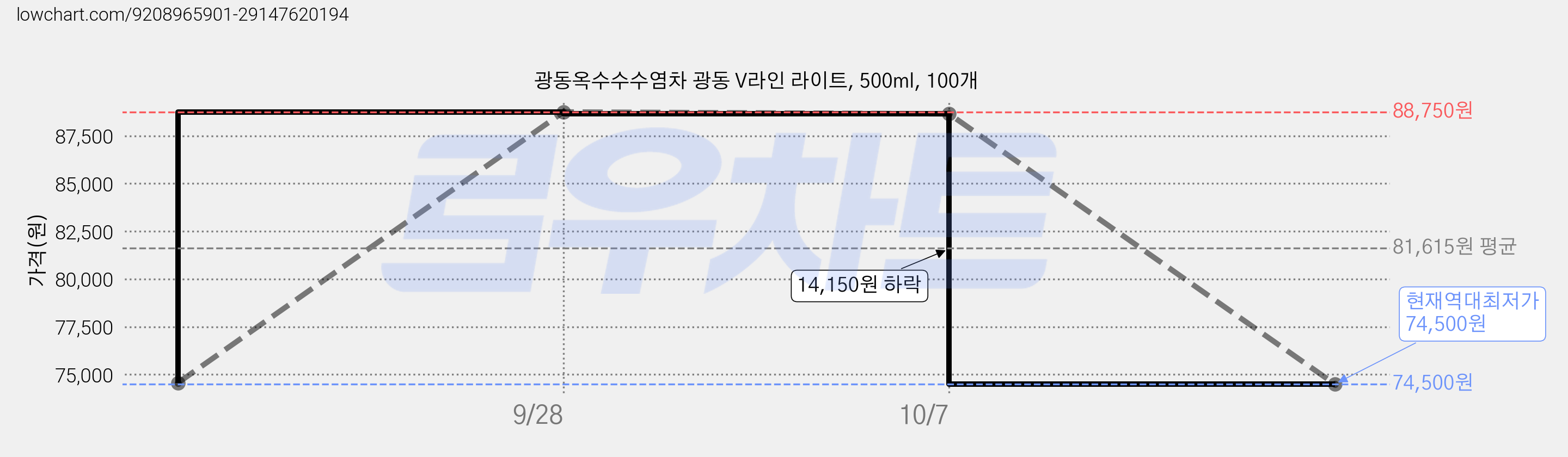 광동옥수수수염차 광동 V라인 라이트, 500ml, 100개 가격 변동 차트, 현재가 74,500원, 역대최저가