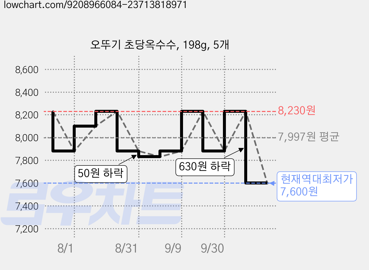 오뚜기 초당옥수수, 198g, 5개 가격 변동 차트, 현재가 7,600원, 역대최저가