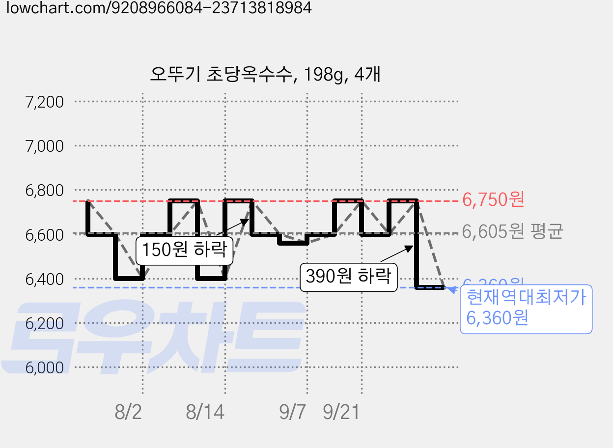 오뚜기 초당옥수수, 198g, 4개 가격 변동 차트, 현재가 6,360원, 역대최저가