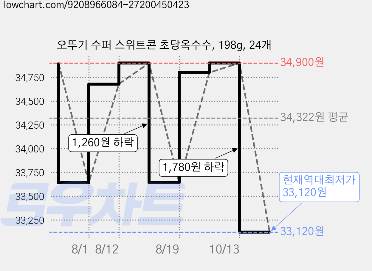 오뚜기 수퍼 스위트콘 초당옥수수, 198g, 24개 가격 변동 차트, 현재가 33,120원, 역대최저가