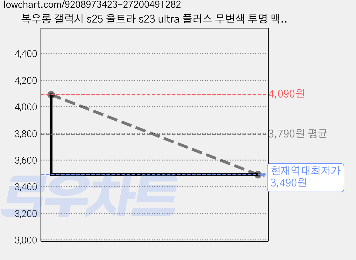 복우롱 갤럭시 s25 울트라 s23 ultra 플러스 무변색 투명 맥세이프 케이스 가격 변동 차트, 현재가 3,490원, 역대최저가