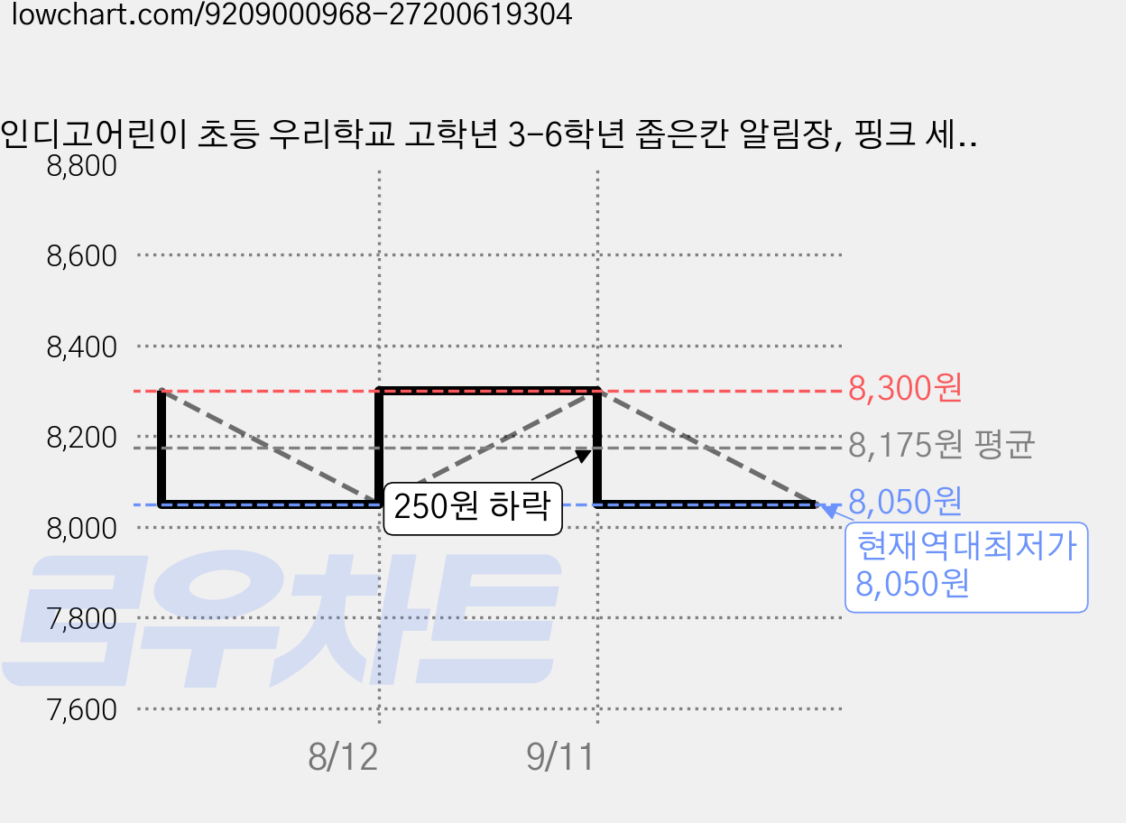 인디고어린이 초등 우리학교 고학년 3-6학년 좁은칸 알림장, 핑크 세트, 핑크, 3개 가격 변동 차트, 현재가 8,050원, 역대최저가