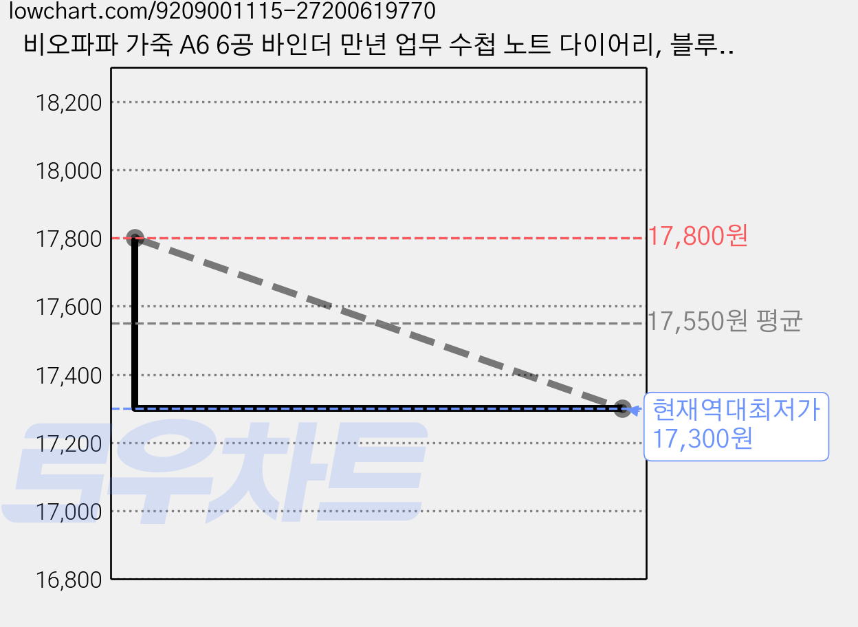 비오파파 가죽 A6 6공 바인더 만년 업무 수첩 노트 다이어리, 블루, 1개 가격 변동 차트, 현재가 17,300원, 역대최저가