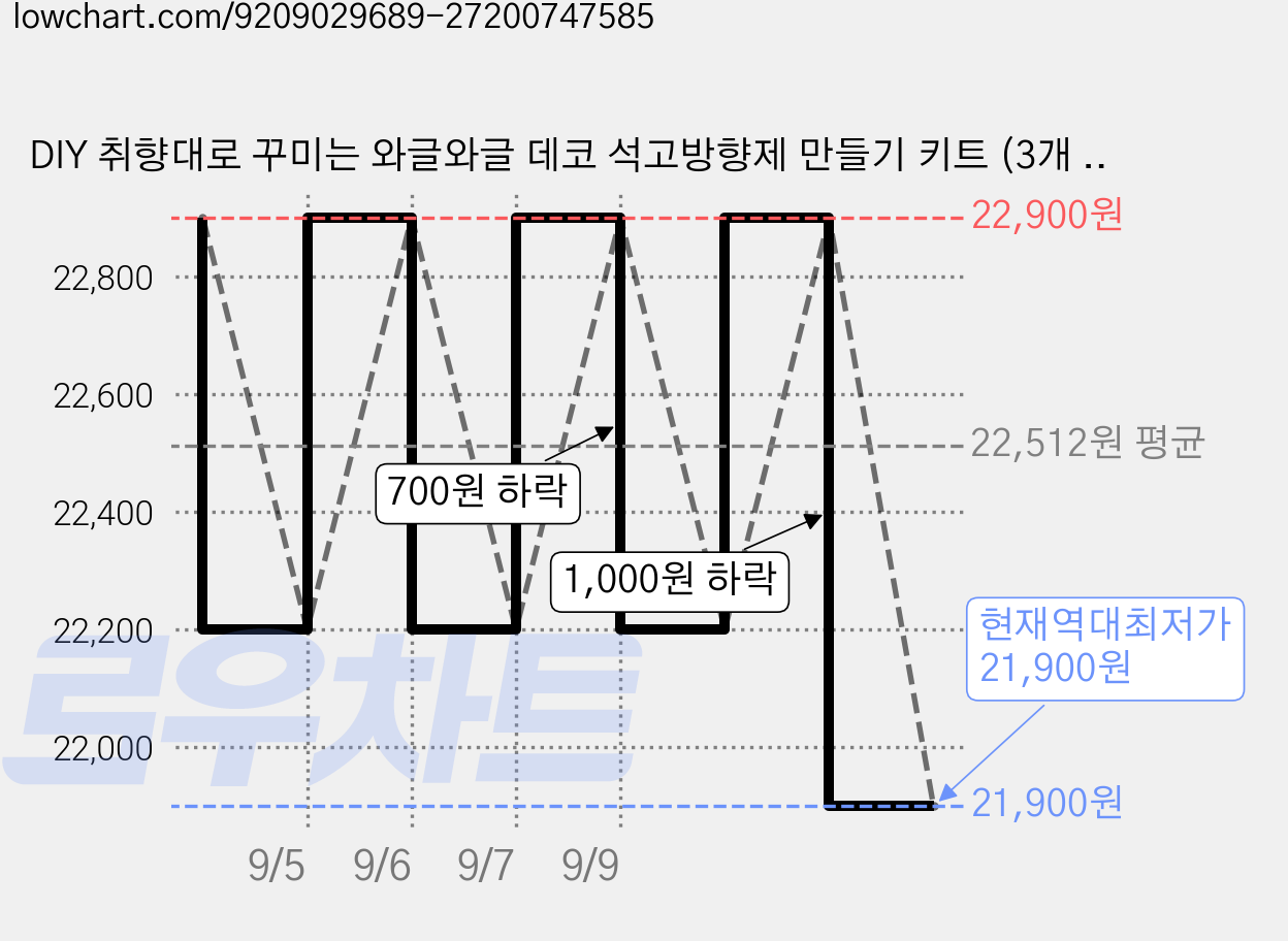 DIY 취향대로 꾸미는 와글와글 데코 석고방향제 만들기 키트 (3개 완성) 가격 변동 차트, 현재가 21,900원, 역대최저가