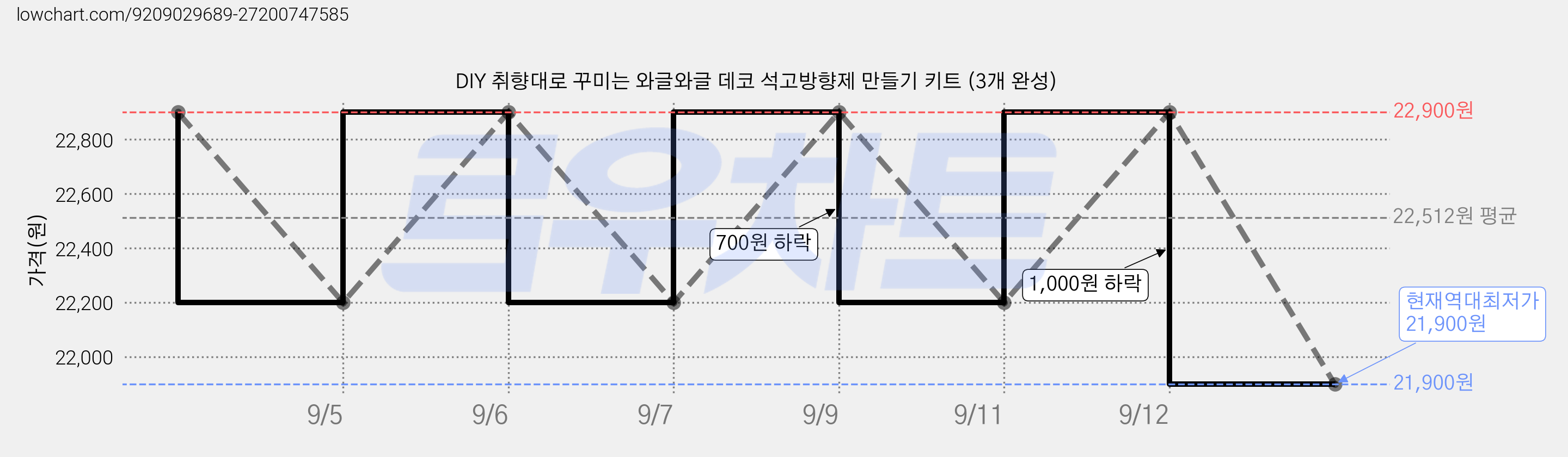 DIY 취향대로 꾸미는 와글와글 데코 석고방향제 만들기 키트 (3개 완성) 가격 변동 차트, 현재가 21,900원, 역대최저가