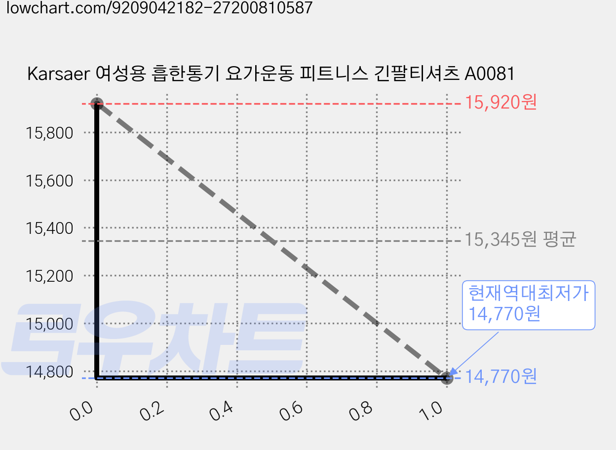 Karsaer 여성용 흡한통기 요가운동 피트니스 긴팔티셔츠 A0081 가격 변동 차트, 현재가 14,770원, 역대최저가