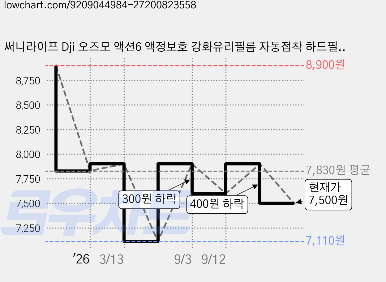 써니라이프 Dji 오즈모 액션6 액정보호 강화유리필름 자동접착 하드필름 액션 카메라 액세사리, 액정보호 강화유리필름 1세트 가격 변동 차트, 현재가 7,500원, 관측 최저가 7,110원